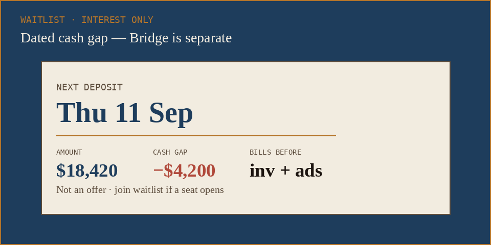 Sample dated cash gap: Thursday 11 September, $18,420, minus $4,200. Bridge waitlist is interest only, not an offer.