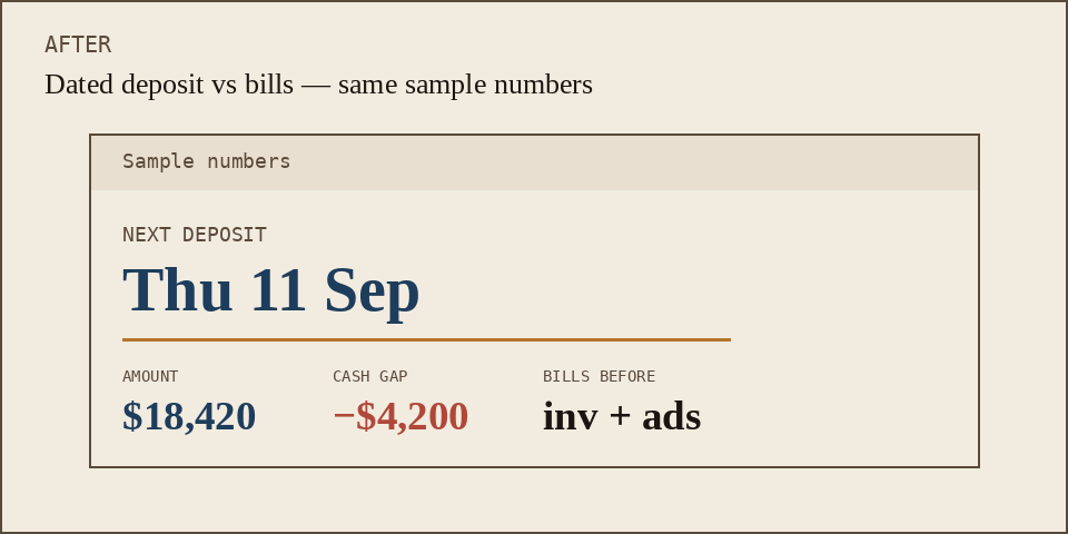 Sample next-deposit card: Thursday 11 September, $18,420, cash gap minus $4,200